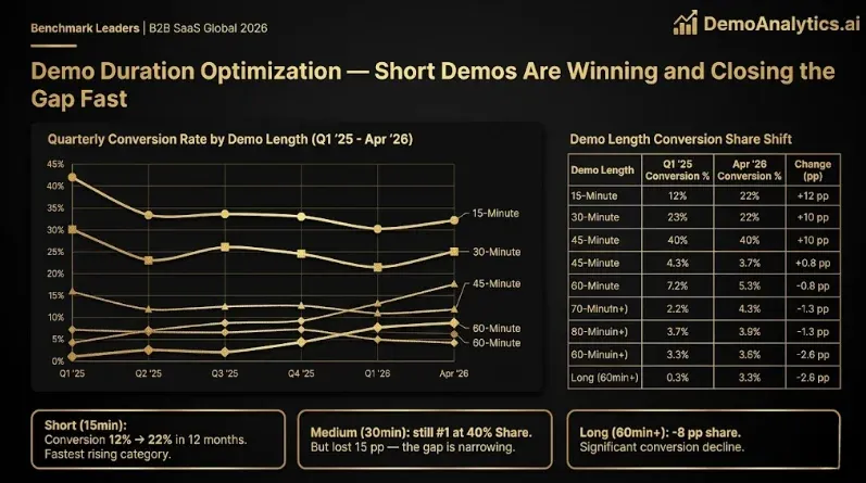B2B SaaS Demo Length Conversion Benchmarks 2026: 15 vs 30 vs 45 vs 60-Minute Demos by ACV, Stage, and Buyer Persona