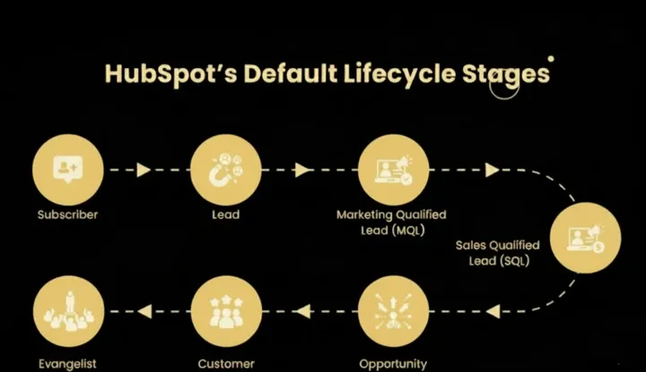 Lifecycle Stages vs Lead Status: RevOps Guide for B2B Teams