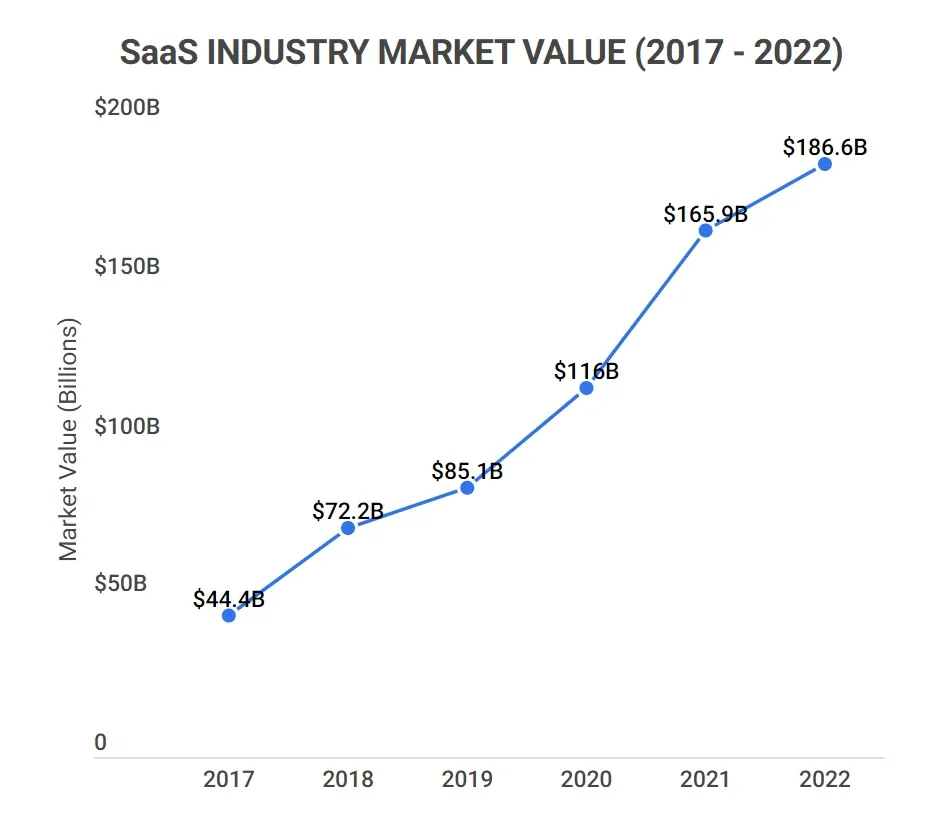 Key outcomes chart after SaaS market repositioning