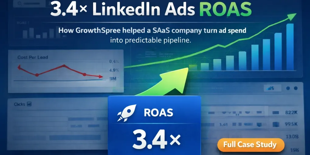 How GrowthSpree Increased LinkedIn Ads ROAS by 3.4x