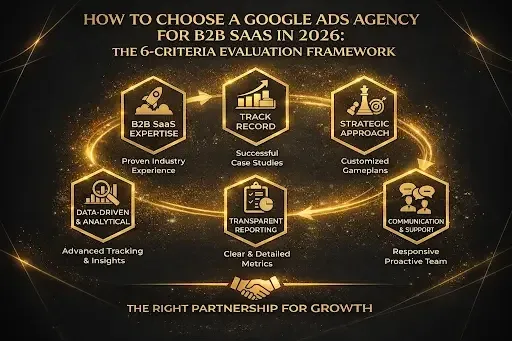 How to Choose a Google Ads Agency for B2B SaaS in 2026: The 6-Criteria Evaluation Framework (With Free Scorecard)