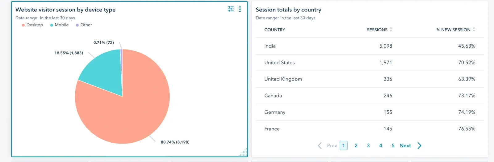 HubSpot native report view example