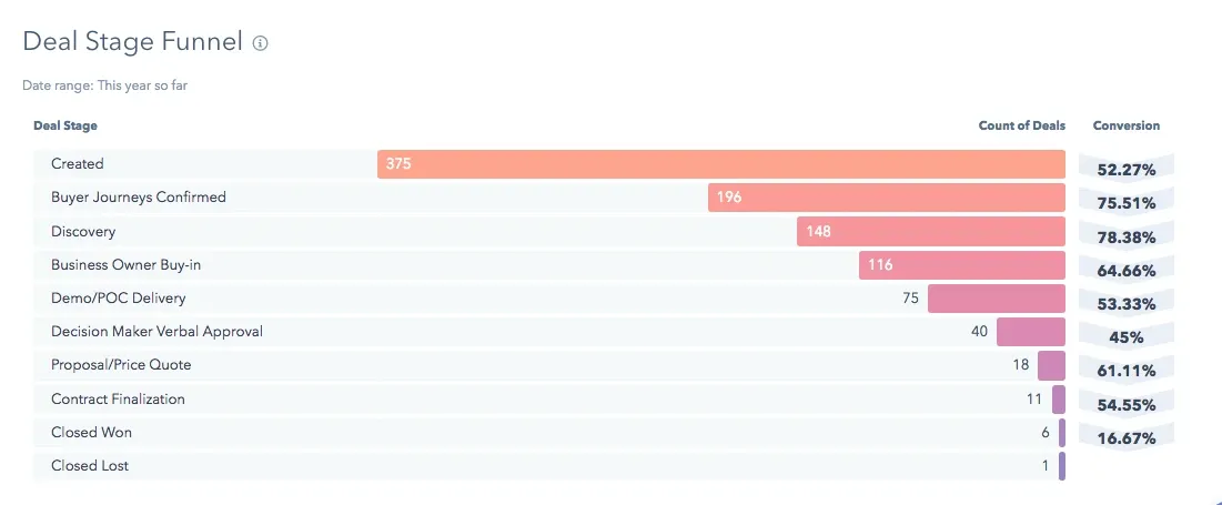 HubSpot sales pipeline performance graph