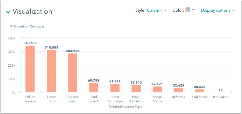 HubSpot marketing attribution report chart