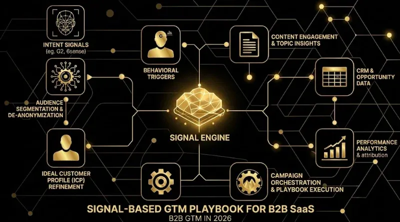 Signal-Based GTM Playbook for B2B SaaS and B2B in 2026: The MQL Replacement Framework, Signal Stack, and Pipeline Math
